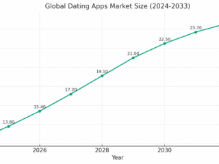 AI in the Social Connection Platform: Building a Smart Matchmaking App from Scratch